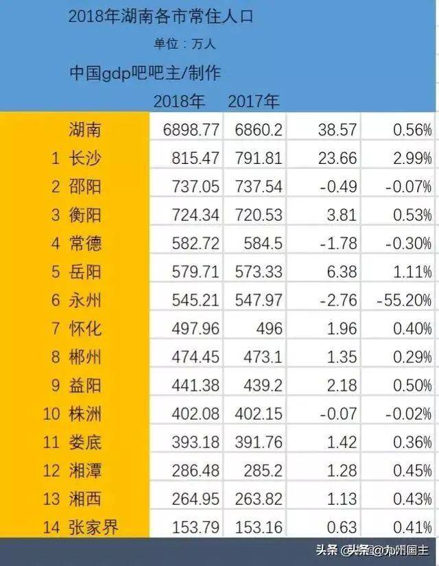 湖南全省常住人口增加38万,其中长沙就增加了23万,省会首位度提高可不