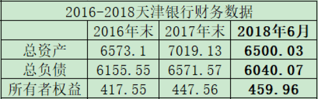天津银行不良贷款率持续上升 2019年拟发同业存单1524亿