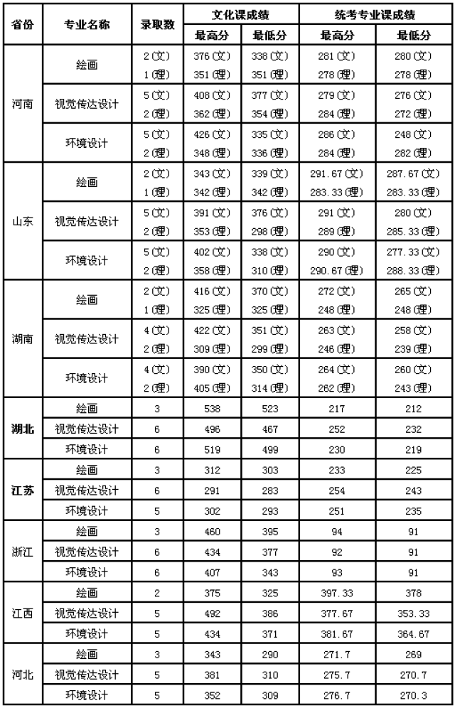 安徽大学艺术类招生简介(附2018年录取分数线)