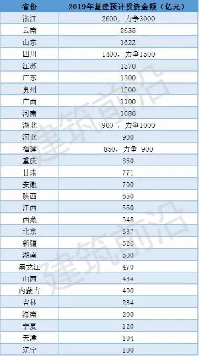 2019年各省交通建设投资规模出炉(完整版)