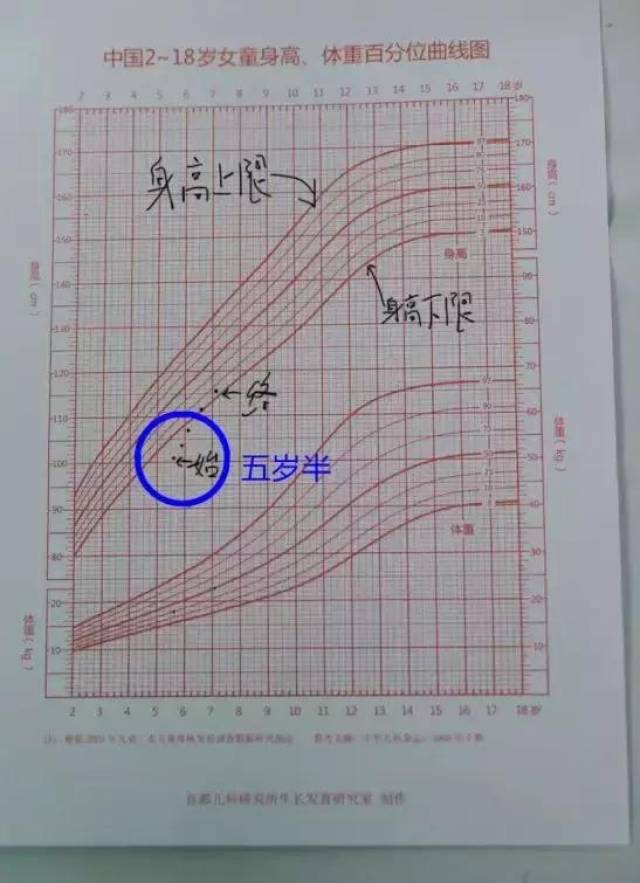 医生就是通过绘制她的生长曲线,判断出佳佳身高发育异常的