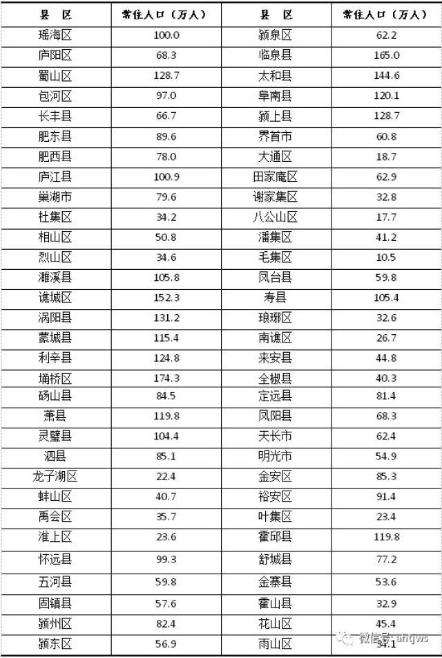 【公报发布】2018年安徽省人口变动情况抽样