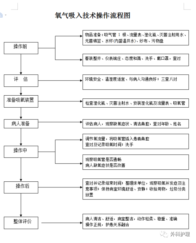 氧气吸入技术操作流程图