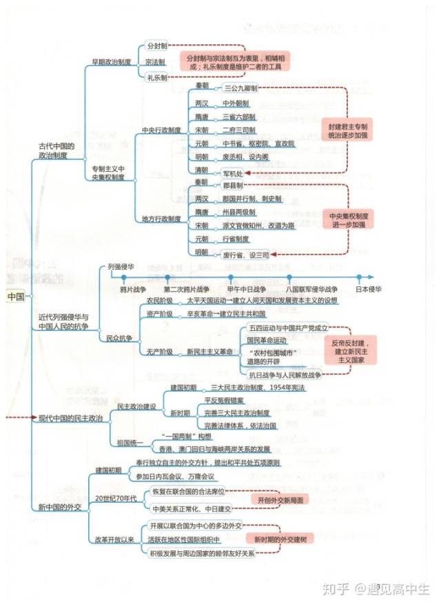 高中历史全套思维导图!重点知识一目了然,建议收藏!