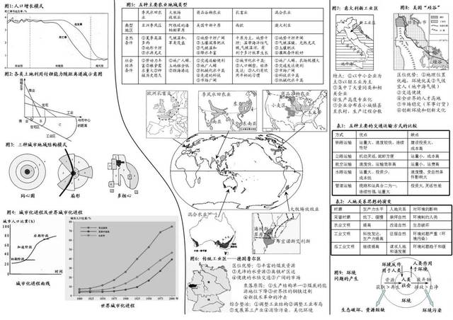 仅仅两张图,让你掌握高中地理必修2全部知识框架,太完美太实用,请收藏