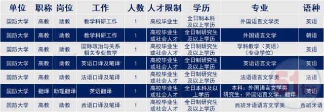 英、法、韩、西语丨国防大学2019年军队文职