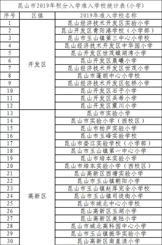 2019昆山中小学开始报名,积分入学准入名单公布