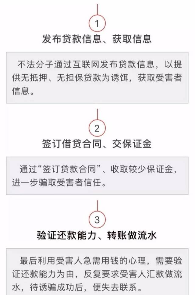 △ 揭秘贷款诈骗作案流程// 网络贷款诈骗步骤及手段// 网络贷款诈骗步骤