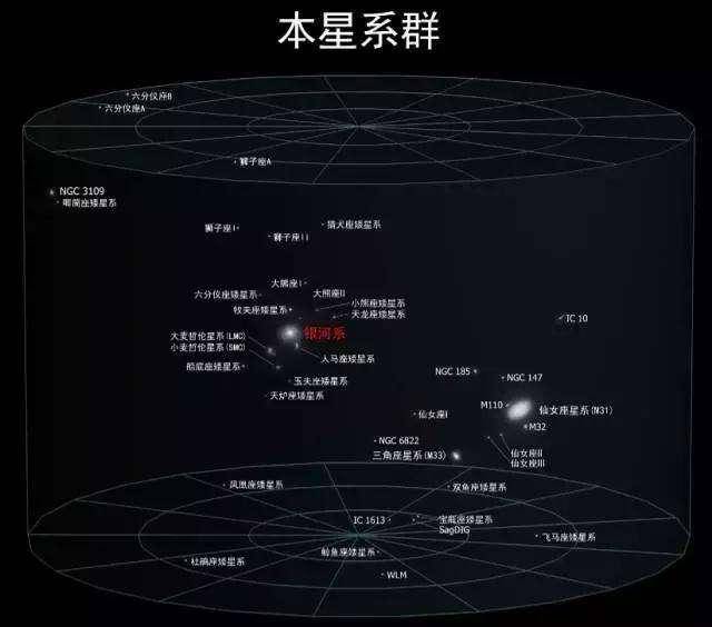 太阳属银河系,银河系属本星系群,再往上呢?结构真的太多太大了