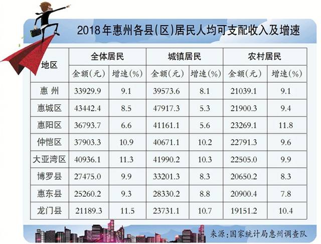 惠州去年人均可支配收入增速跑赢gdp 农村居民收入首破2万元