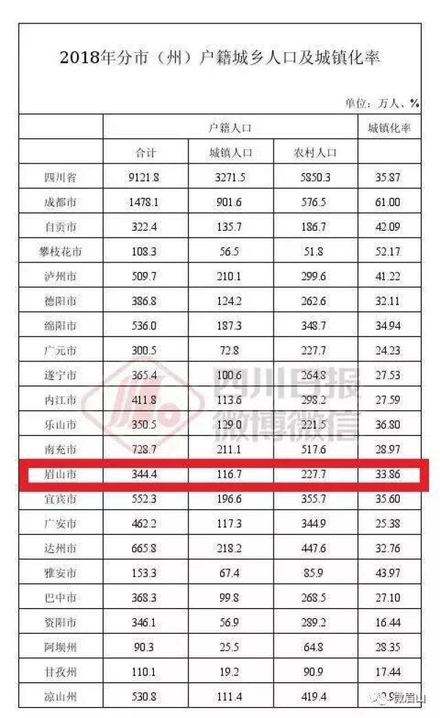 咱眉山户籍人口有多少?常住人口多不多?看这份最新数据就知道