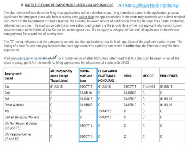 2019年4月美国EB3移民签证排期公告