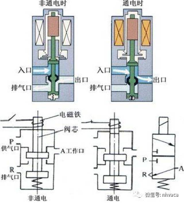 电磁阀的构成和工作原理示意图