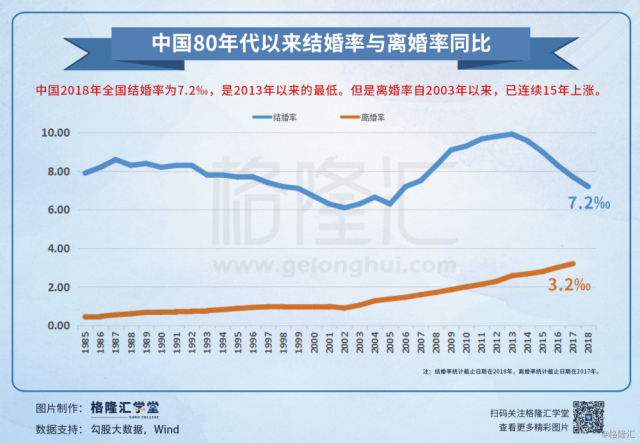 数据观市:中国80年代以来结婚率与离婚率同比