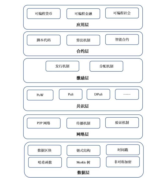 区块链基础架构模型