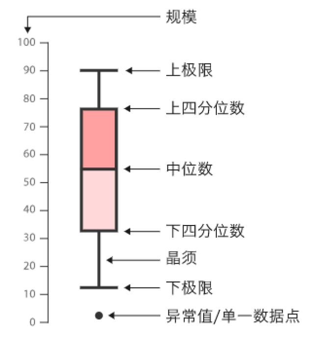 箱形图