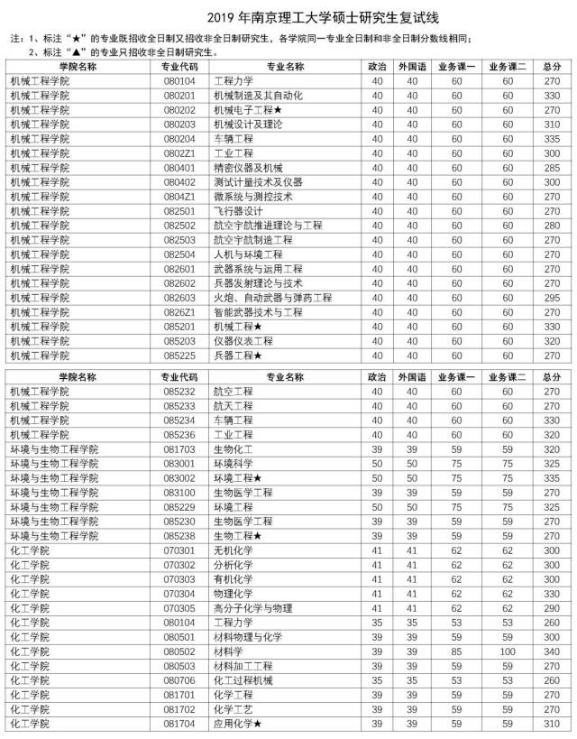 2019年南京理工大学硕士研究生复试线及复试工作安排