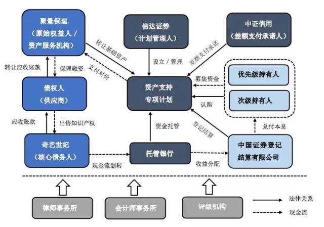 2,供应链保理融资模式