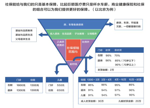 社保范围内用药分为甲乙丙类: 甲类:社