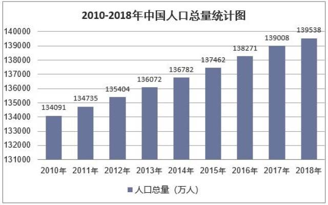 2018年中国人口总量及人口性别、年龄、城乡
