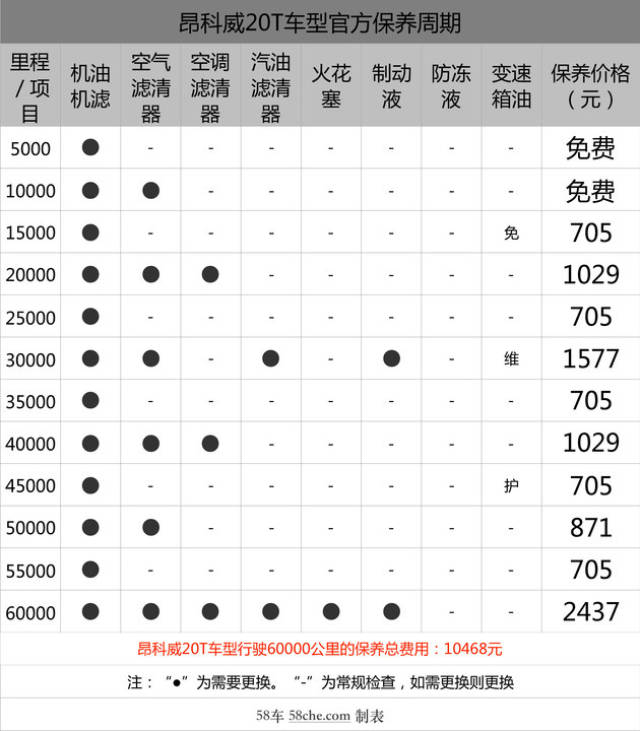 保养周期差距大 昂科威/途观l保养对比