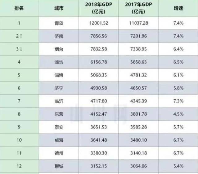 聊城在山东省内属于落后梯队,把它的gdp放在算什么梯队