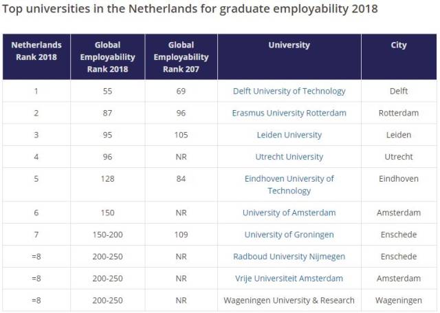 荷兰哪所大学毕业后最好就业?TIME权威解答,
