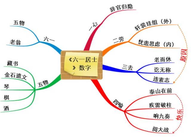 欧阳修的《六一居士》这篇文章,在自己理解的基础上,可以用一张思维导