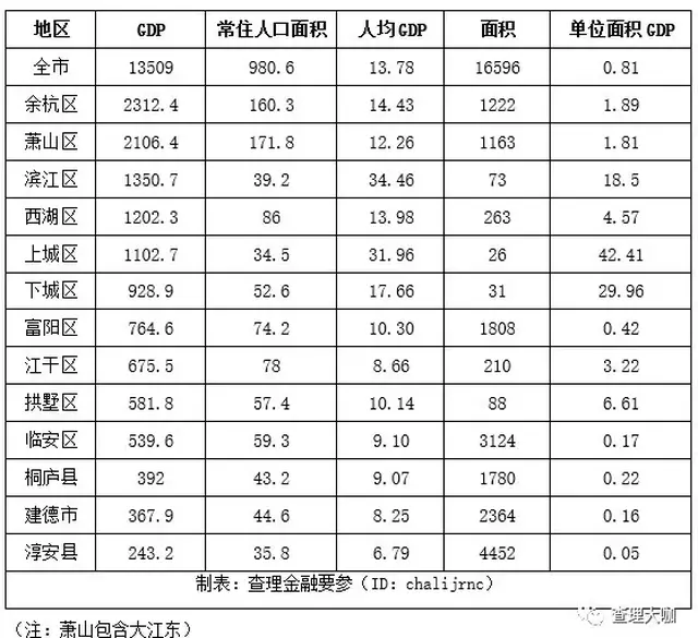 余杭,滨江,建德名列前三名,淳安,拱墅,江干名列后三名,萧山gdp增速仅