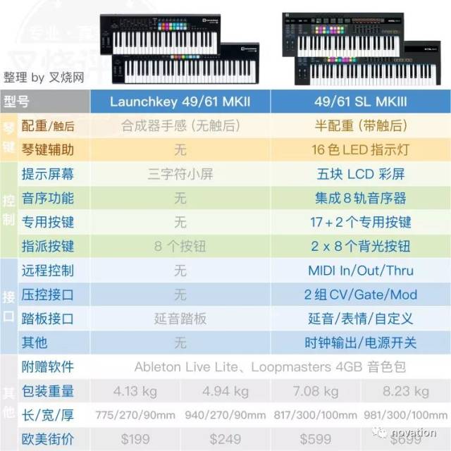 键盘"灯王":novation sl mkiii