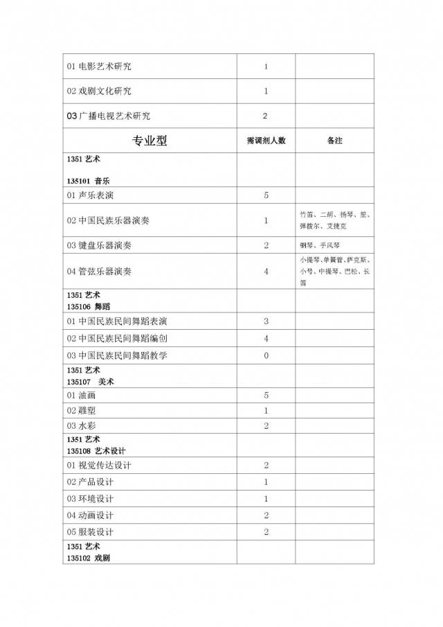 2019年新疆艺术学院考研复试调剂公告