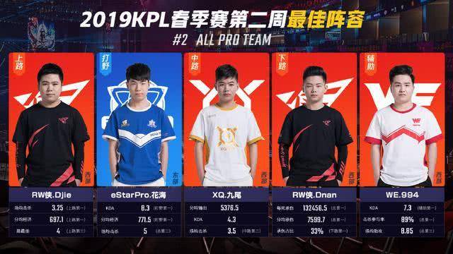 kpl第二周:东西部排名焦灼,各数据榜出炉,花海九尾最佳选手