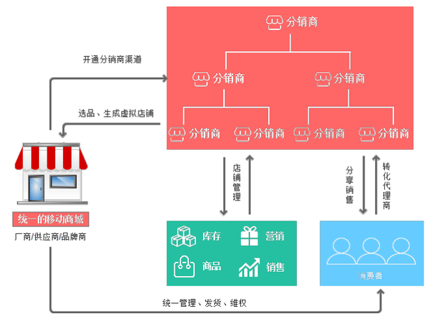售卖软件按次分摊