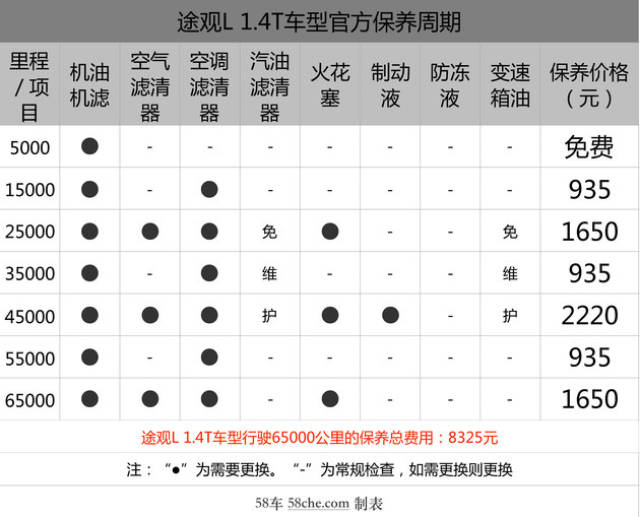 保养周期差距大 昂科威/途观l保养对比