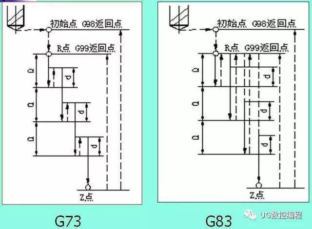 数控铣床编程中,关于钻孔循环指令g81g82g83g73,分享个人经验