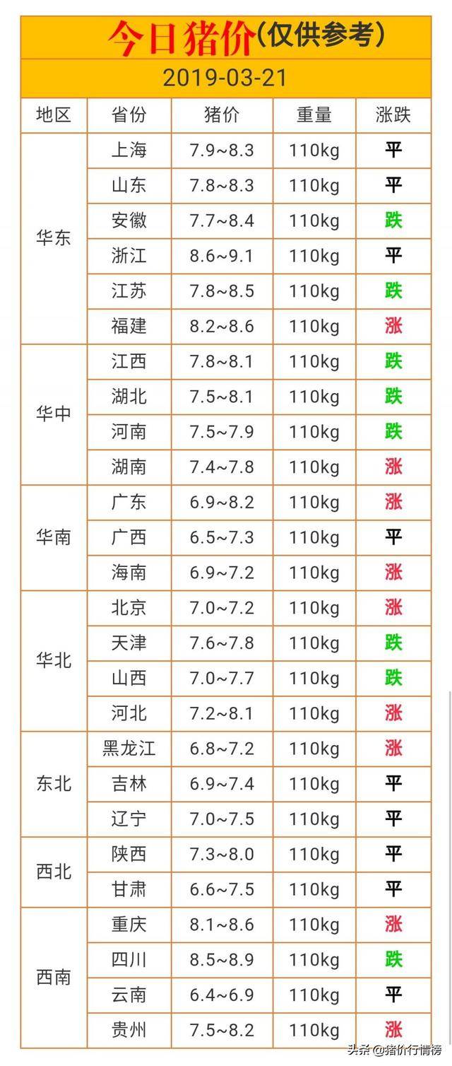 今日猪价,部分下跌,2019-03-21全国生猪价格一览表