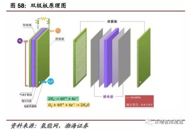 双极板是质子交换膜燃料电池除了质子交换膜以外的另一个核心组成