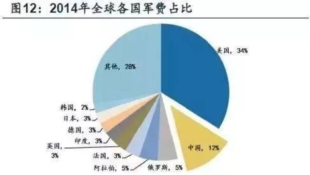 从国防军费预算看未来15年中国军工发展趋势