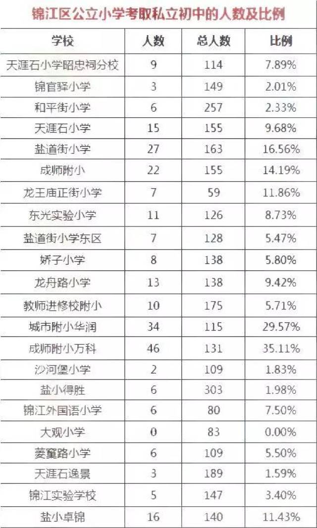 成都市各区公立小学考取私立初中人数及比例,最高录取