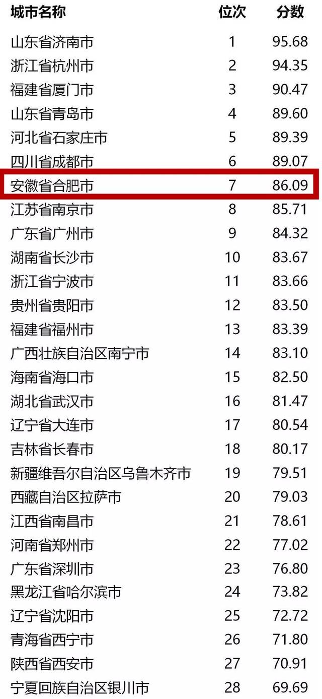 合肥位列第7！安徽综合排名全国领先！
