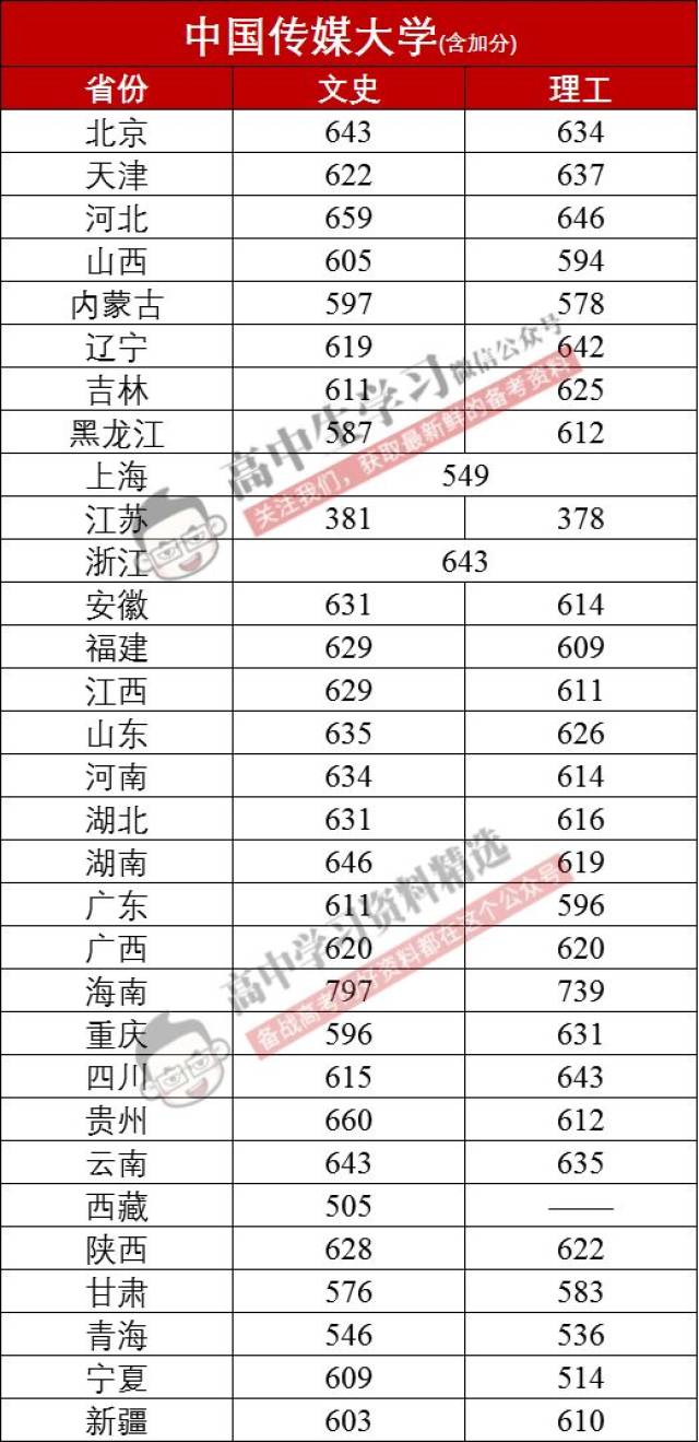 中国传媒大学