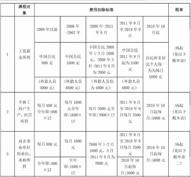 2019最新最全增值税税率表!4月1日开始实施!