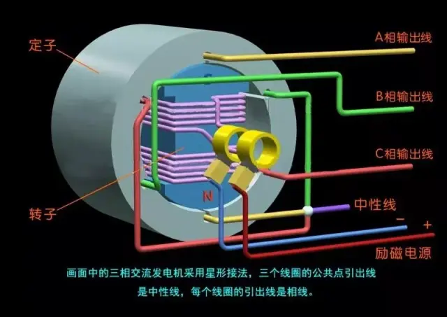 常见风力发电机的类型,故障与维护