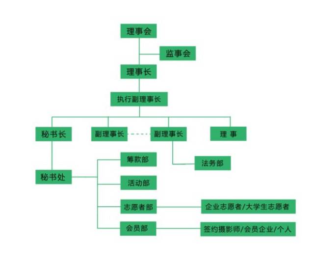 理事会组织架构