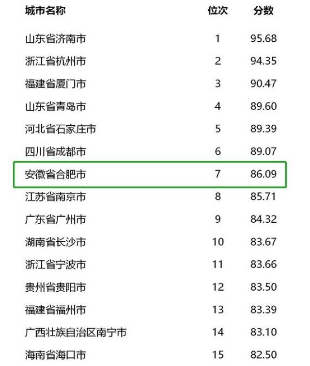 厉害了大宿州！全国文明城市评测，宿州全国排第13名，全省居然排第……