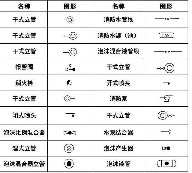 消防工程灭火设备安装处符号: 消防设施: 管道图例: 管道连接: 管件