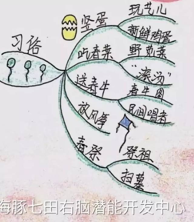 【思维导图】带你了解二十四节气——春分