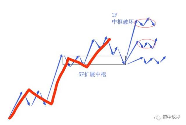 例如上图,是个标准的中枢扩展图,可以从多个角度来看这个走势,其中图