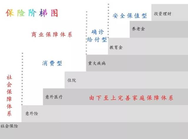 必须要知道的保险阶梯图,避开买保险的那些坑!