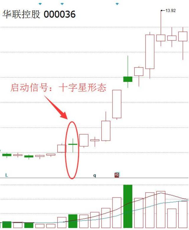 极少人知道的技巧——"十字星k线",一旦学会抓主升浪行情轻而易举